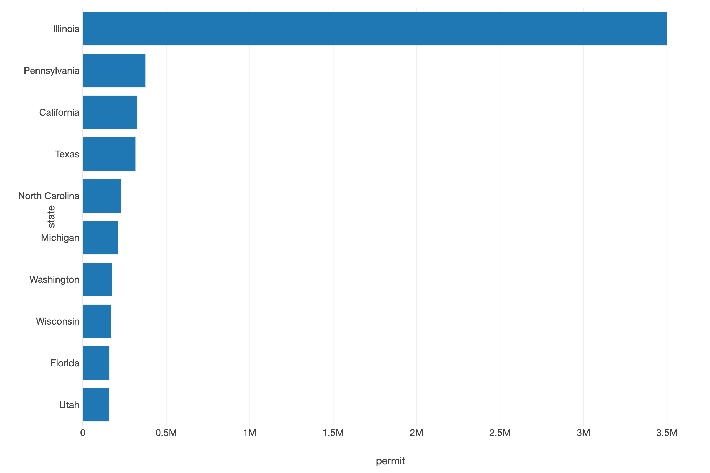 Top 10 State Permits